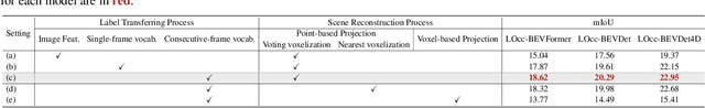 Figure 4 for Language Driven Occupancy Prediction