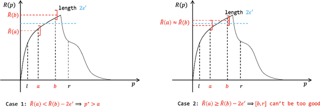 Figure 3 for Bandit Sequential Posted Pricing via Half-Concavity