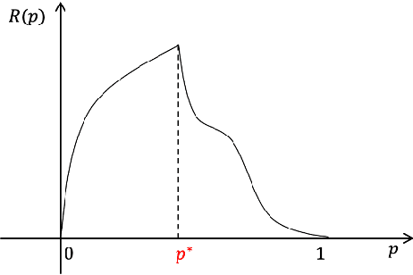 Figure 1 for Bandit Sequential Posted Pricing via Half-Concavity