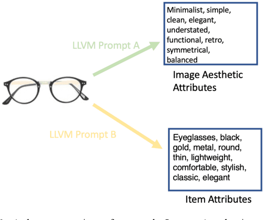 Figure 1 for Personalized Fashion Recommendation with Image Attributes and Aesthetics Assessment