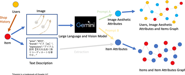 Figure 2 for Personalized Fashion Recommendation with Image Attributes and Aesthetics Assessment