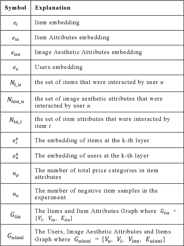 Figure 3 for Personalized Fashion Recommendation with Image Attributes and Aesthetics Assessment