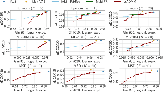 Figure 2 for Scalable and Provably Fair Exposure Control for Large-Scale Recommender Systems