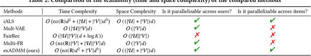 Figure 3 for Scalable and Provably Fair Exposure Control for Large-Scale Recommender Systems