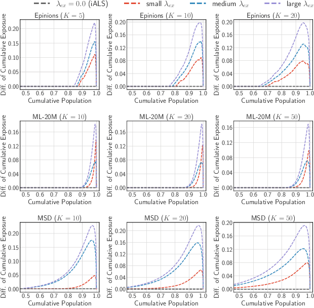 Figure 4 for Scalable and Provably Fair Exposure Control for Large-Scale Recommender Systems