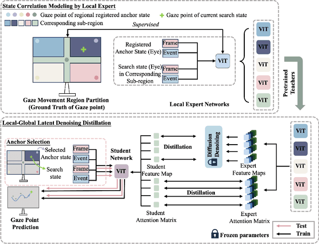 Figure 2 for Denoising Distillation Makes Event-Frame Transformers as Accurate Gaze Trackers