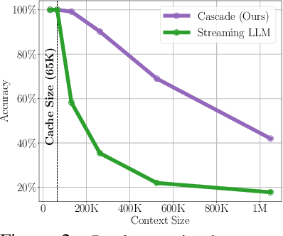 Figure 3 for Training-Free Exponential Extension of Sliding Window Context with Cascading KV Cache
