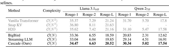 Figure 4 for Training-Free Exponential Extension of Sliding Window Context with Cascading KV Cache