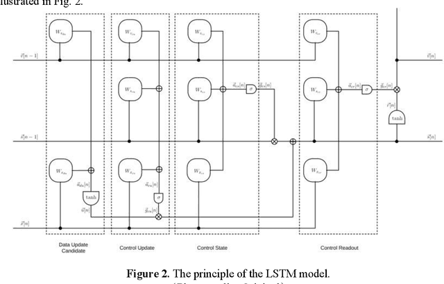 Figure 4 for Time Series Stock Price Forecasting Based on Genetic Algorithm -Long Short-Term Memory Network Optimization