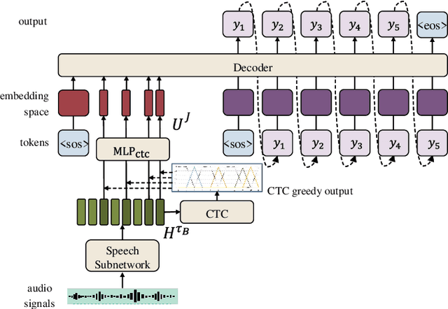 Figure 1 for Decoder-only Architecture for Streaming End-to-end Speech Recognition