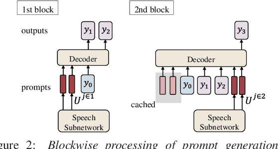 Figure 3 for Decoder-only Architecture for Streaming End-to-end Speech Recognition