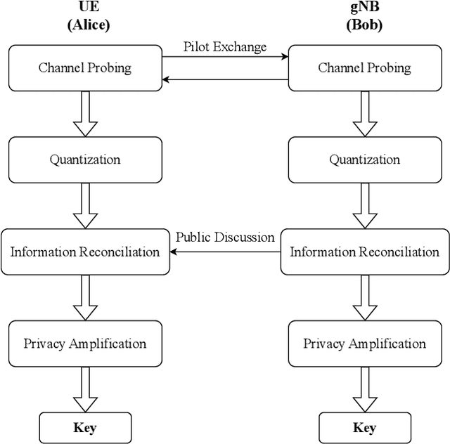 Figure 1 for Physical Layer Security in a Private 5G Network for Industrial and Mobility Application