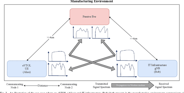 Figure 2 for Physical Layer Security in a Private 5G Network for Industrial and Mobility Application