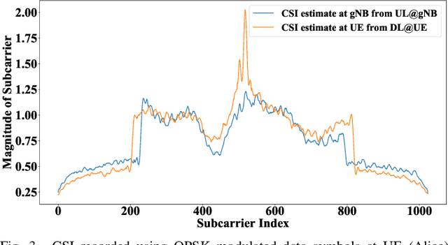 Figure 3 for Physical Layer Security in a Private 5G Network for Industrial and Mobility Application
