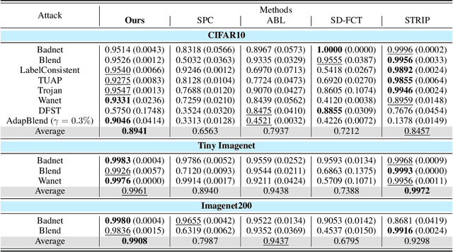 Figure 4 for Backdoor Secrets Unveiled: Identifying Backdoor Data with Optimized Scaled Prediction Consistency