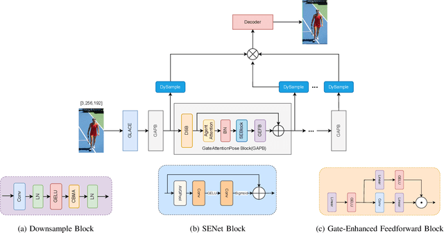 Figure 2 for GateAttentionPose: Enhancing Pose Estimation with Agent Attention and Improved Gated Convolutions