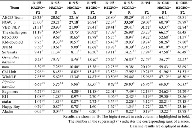 Figure 4 for Overview of the VLSP 2023 -- ComOM Shared Task: A Data Challenge for Comparative Opinion Mining from Vietnamese Product Reviews