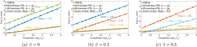 Figure 4 for Variance-Reduced Cascade Q-learning: Algorithms and Sample Complexity