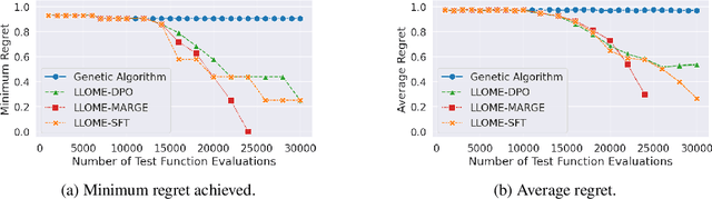 Figure 2 for LLMs are Highly-Constrained Biophysical Sequence Optimizers