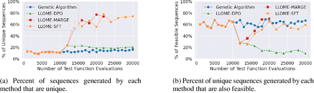 Figure 3 for LLMs are Highly-Constrained Biophysical Sequence Optimizers