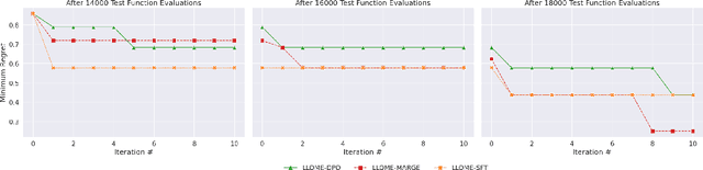 Figure 4 for LLMs are Highly-Constrained Biophysical Sequence Optimizers