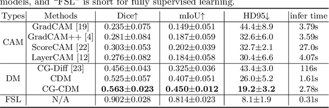 Figure 2 for Conditional Diffusion Models for Weakly Supervised Medical Image Segmentation