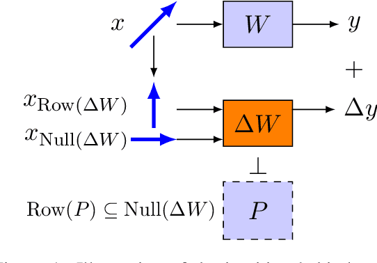 Figure 1 for Controlled Low-Rank Adaptation with Subspace Regularization for Continued Training on Large Language Models