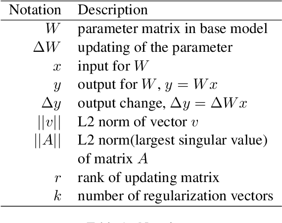 Figure 2 for Controlled Low-Rank Adaptation with Subspace Regularization for Continued Training on Large Language Models