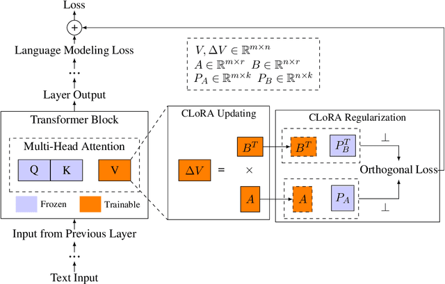 Figure 3 for Controlled Low-Rank Adaptation with Subspace Regularization for Continued Training on Large Language Models