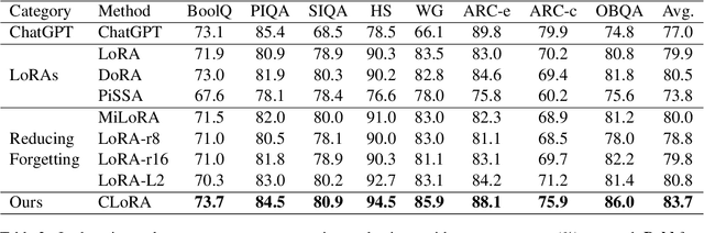 Figure 4 for Controlled Low-Rank Adaptation with Subspace Regularization for Continued Training on Large Language Models