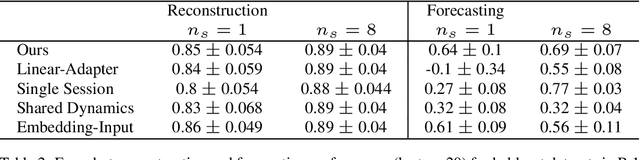 Figure 4 for Meta-Dynamical State Space Models for Integrative Neural Data Analysis