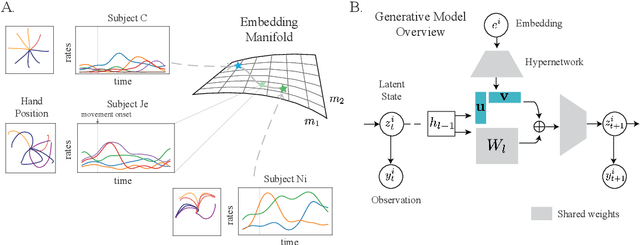 Figure 1 for Meta-Dynamical State Space Models for Integrative Neural Data Analysis