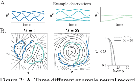 Figure 3 for Meta-Dynamical State Space Models for Integrative Neural Data Analysis