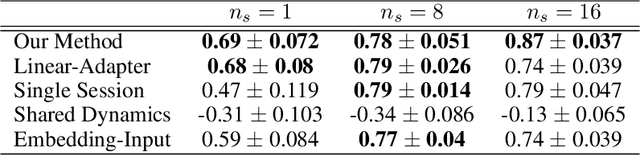 Figure 2 for Meta-Dynamical State Space Models for Integrative Neural Data Analysis