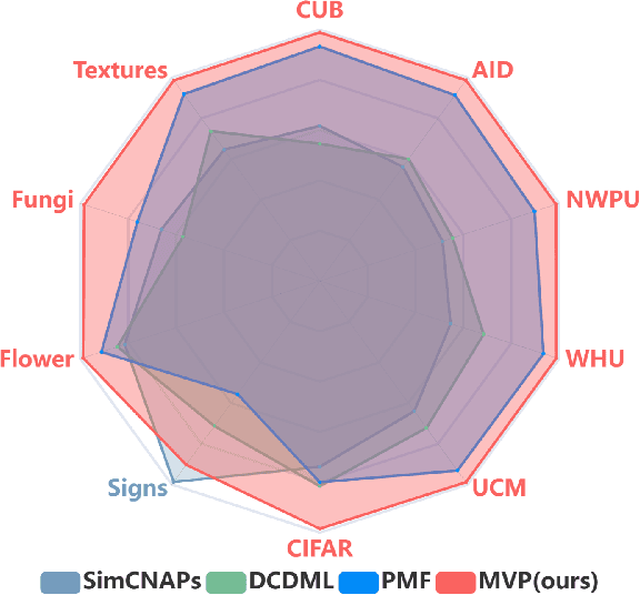 Figure 1 for MVP: Meta Visual Prompt Tuning for Few-Shot Remote Sensing Image Scene Classification