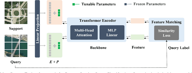 Figure 2 for MVP: Meta Visual Prompt Tuning for Few-Shot Remote Sensing Image Scene Classification