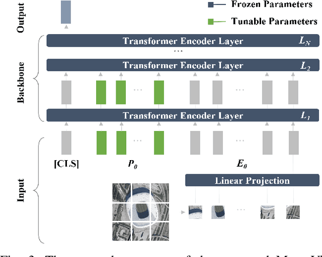 Figure 3 for MVP: Meta Visual Prompt Tuning for Few-Shot Remote Sensing Image Scene Classification