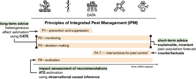 Figure 1 for Causality and Explainability for Trustworthy Integrated Pest Management