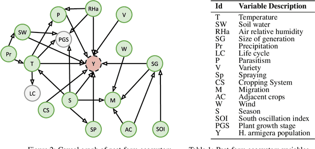 Figure 2 for Causality and Explainability for Trustworthy Integrated Pest Management