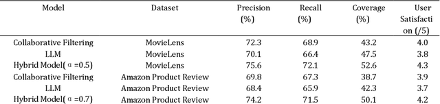 Figure 2 for Enhanced Recommendation Combining Collaborative Filtering and Large Language Models