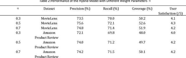 Figure 4 for Enhanced Recommendation Combining Collaborative Filtering and Large Language Models