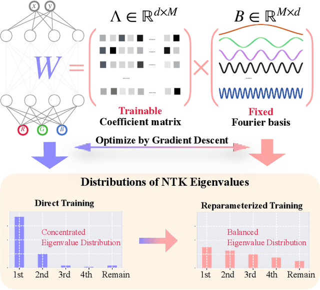 Figure 1 for Improved Implicit Neural Representation with Fourier Bases Reparameterized Training