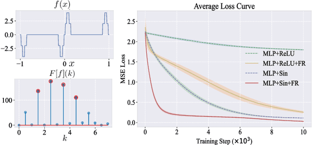 Figure 3 for Improved Implicit Neural Representation with Fourier Bases Reparameterized Training