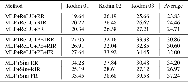 Figure 4 for Improved Implicit Neural Representation with Fourier Bases Reparameterized Training