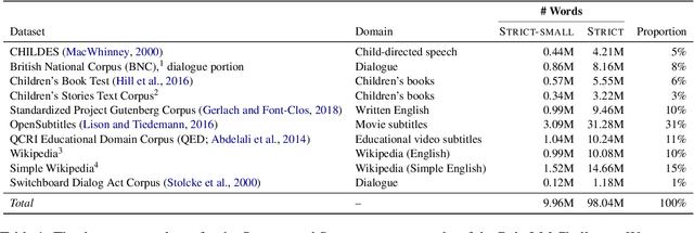 Figure 2 for Call for Papers -- The BabyLM Challenge: Sample-efficient pretraining on a developmentally plausible corpus