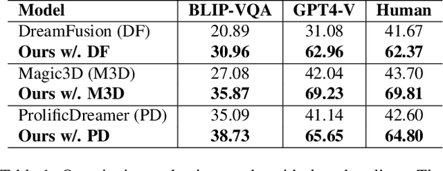 Figure 1 for LucidDreaming: Controllable Object-Centric 3D Generation