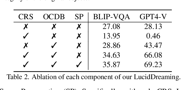 Figure 3 for LucidDreaming: Controllable Object-Centric 3D Generation