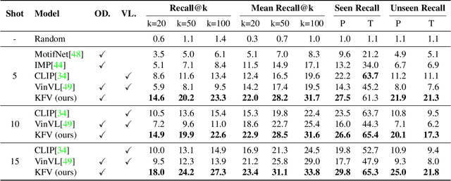 Figure 4 for Knowledge-augmented Few-shot Visual Relation Detection