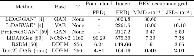 Figure 2 for Text2LiDAR: Text-guided LiDAR Point Cloud Generation via Equirectangular Transformer