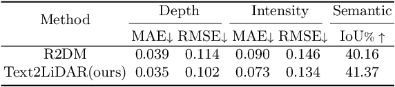 Figure 4 for Text2LiDAR: Text-guided LiDAR Point Cloud Generation via Equirectangular Transformer